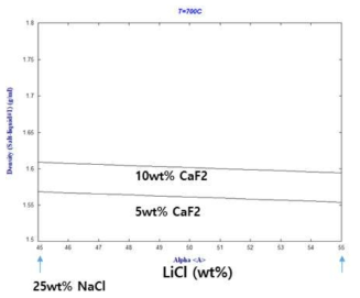 xLiCl-25KCl-(70-x)NaCl-yCaF2 (x=45~55, y=5,10) 시스템에서의 LiCl 및 CaF2 함량의 변화에 따른 700℃에서의 플럭스의 밀도변화