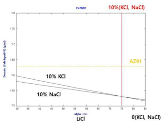 xLiCl-10KCl-(85-x)NaCl-5CaF2 및 xLiCl-(85-x)KCl-10NaCl-5CaF2 (x=30~85) 시스템에서의 LiCl 함량 변화에 따른 700℃에서의 플럭스의 밀도변화