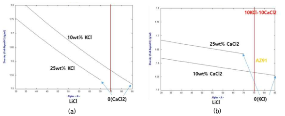 (a) xLiCl-yKCl-(95-x-y)CaCl2-5CaF2 및 (b) xLiCl-(95-x-y)KCl-yCaCl2-5CaF2 (x=30~85, y=10, 25)시스템에서의 LiCl 함량 변화에 따른 700℃에서의 플럭스의 밀도변화