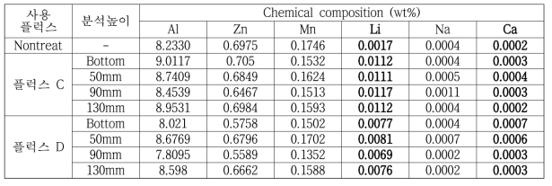 플럭스 C 및 D를 첨가한 AZ91 용탕 응고재의 높이별 화학조성