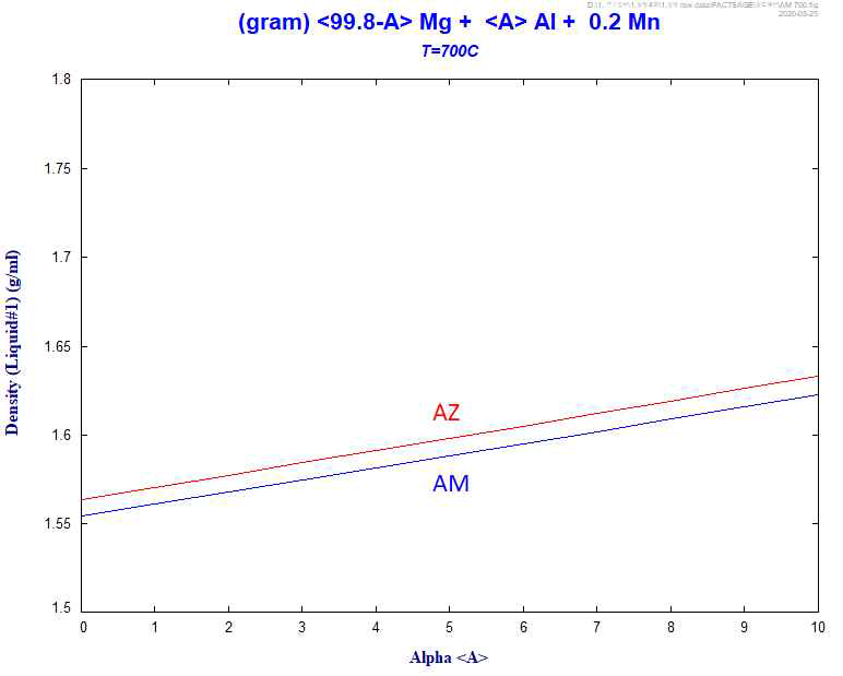 700℃ 용탕 상태에서의 AZ계 및 AM계 마그네슘합금의 Al 함량에 따른 밀도 변화