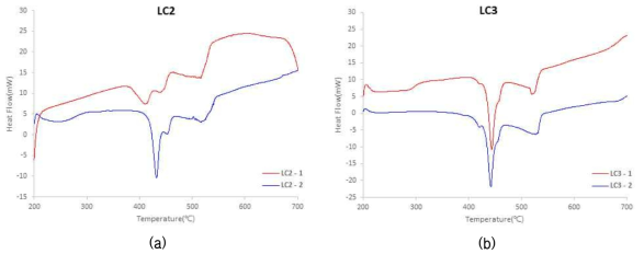 LC2(a) 및 LC3(b) 플럭스의 가열 및 냉각 과정에 대한 DSC 분석 결과