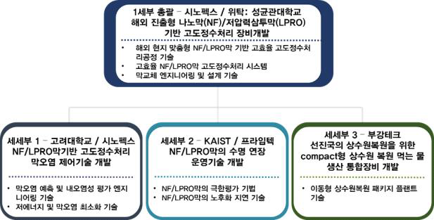 1세부 과제 성과물 및 운영 체계