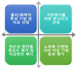 세세부 2: 막오염 저감기법 및 노후화 지연 기법 개발을 위한 연구 내용