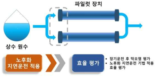 세세부 2: 파일럿 규모 노후화 지연운전 기법 적용 및 평가