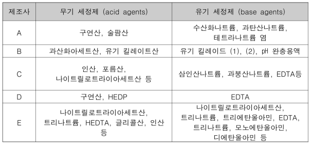 제조사별 화학세정제 성분