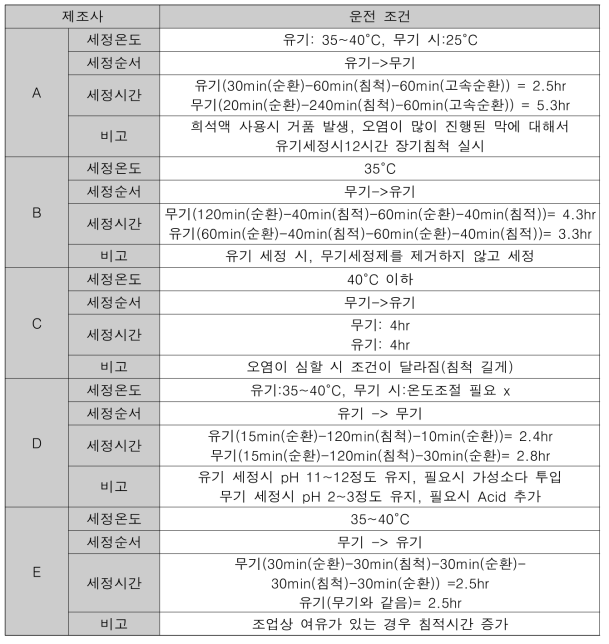 제조사별 화학 세정 운전조건