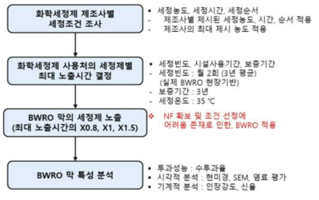 화학세정제에 의한 막 특성평가 순서도