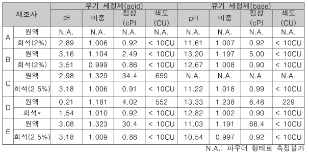 국내 상용 화학세정제의 물리/화학적 특성