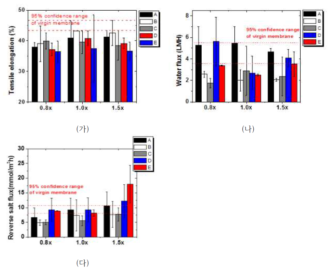 화학세정에 따른 막특성 변화; (가) 인장강도, (나) 투과유량, (다) 염투과율