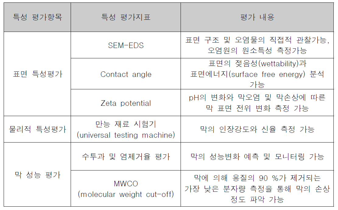 막의 특성평가 지표 및 평가 내용