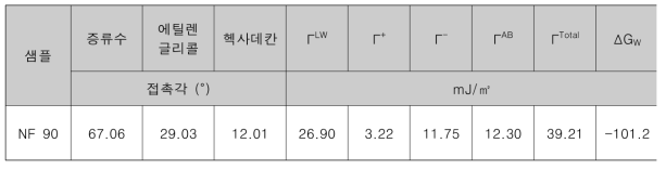 각 용액에 따른 분리막표면 접촉각과 표면에너지