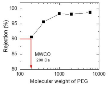 실험에 사용된 분리막의 MWCO 평가