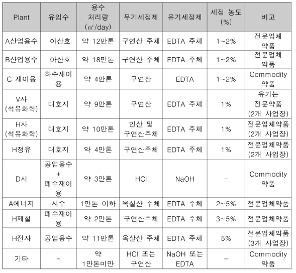 국내 역삼투막 세정약품시장 조사결과