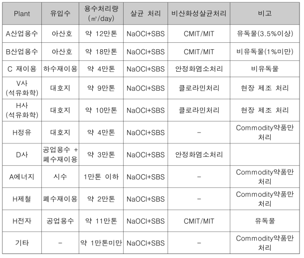 국내 역삼투막 살균제 약품시장 조사결과