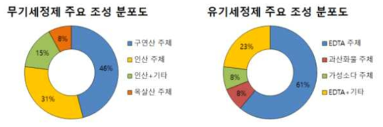 화학세정 주요 조성 분포도