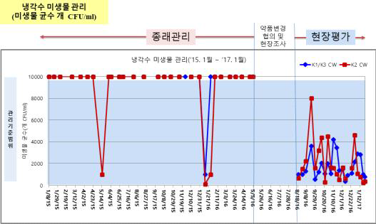 약품에 따른 미생물 균수 측정