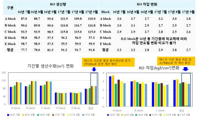 약품 투입에 따른 분리막 공정의 생산수량 및 차압 변화