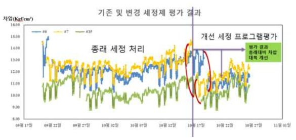 종래 세정처리대비 개선 세정 프로그램 평가