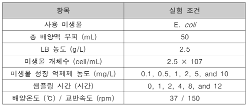 미생물 성장곡선 평가 실험조건