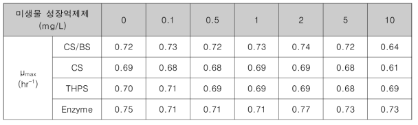 미생물 성장억제제와 농도에 따른 최대비성장속도