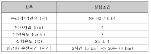 바이오필름 형성 저해평가를 위한 NF 장치의 실험조건