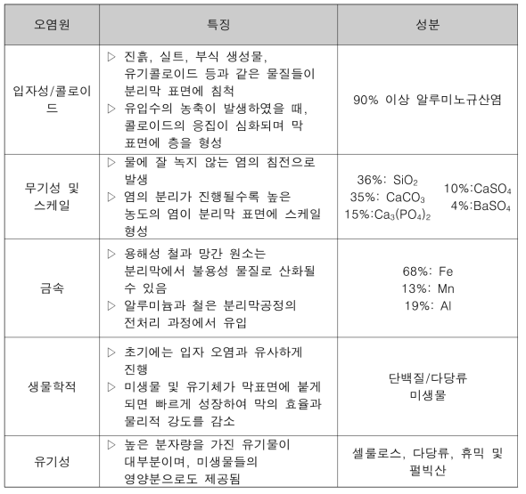 분리막에서 주요 발생하는 오염원과 특징