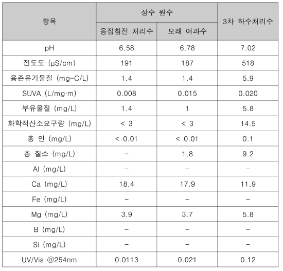 응집침전 처리수와 모래여과수 및 3차 하수 처리수의 기초 수질 분석