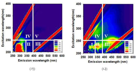 원수에 따른 EEM 분석; (가) 응집침전 처리수, (나) 3차 하수처리수