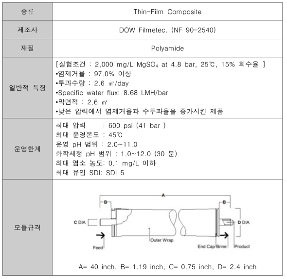 파일럿 규모 NF/LPRO의 분리막 제원 (from Dow Filmtec.)