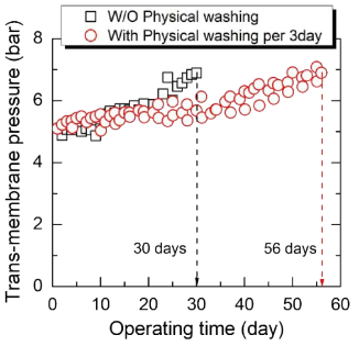 주기적인 물리 세정에 의한 파일럿 NF/LPRO 공정의 운전주기 변화 평가
