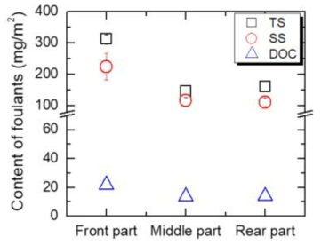 분리막 전단, 중단, 후단에 형성된 막오염의 총고형물질(TS), 부유물질(SS), 그리고 용존유기탄소(DOC) 분석