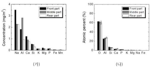 (가) 막오염 물질의 ICP 분석과 (나) 막오염 물질 TGA 분석 후 EDS 분석을 통한 무기물질 정량분석
