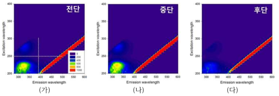 분리막 오염물질의 EEM 분석결과, (가) 전단 분리막, (나) 중단 분리막, (다) 후단 분리막