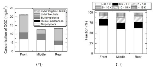 분리막 오염물질의 (가) LC-OCD 분석을 통한 유기물질 정량분석, (나) HPLC-SEC 분석을 통한 유기물질의 분자량 분포 분석