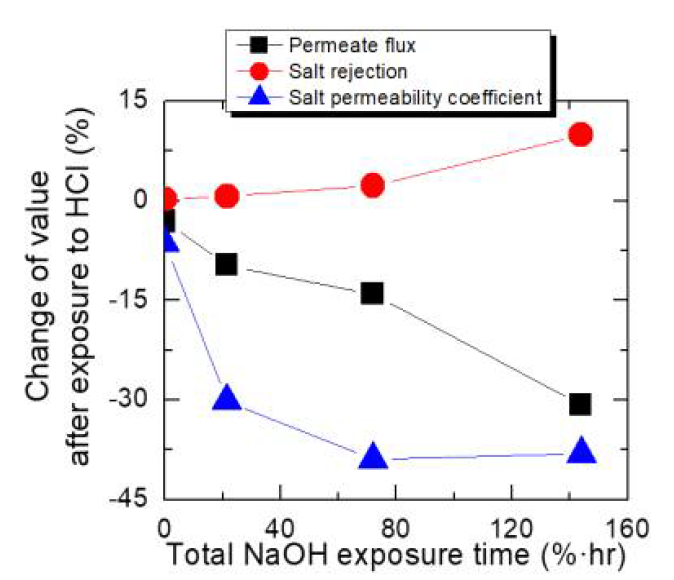 노후화 정도에 따라 산 세정 시 변화되는 분리막의 수투과도, 염제거율 및 염투과율 평가
