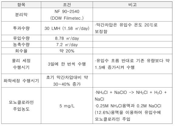 파일롯 NF/LPRO 공정의 운영조건