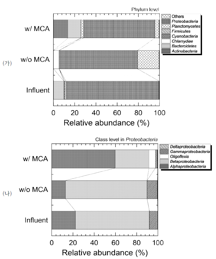 유입수 및 모노클로라민 주입에 의한 막오염물질의 미생물 군집 분석; (가) Phylum level, (나) Class level in Proteobacteria