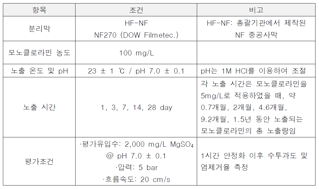 모노클로라민 노출 및 평가조건