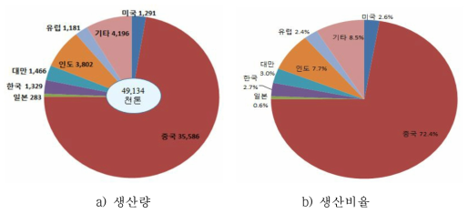 2014년 국가별 PET 섬유 생산 현황