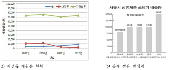 폐섬유 종류별 재활용 현황