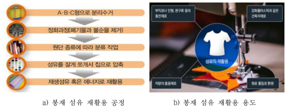 봉재 섬유 재활용 공정 및 용도
