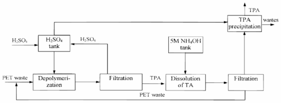 Flowsheet of installation for the acidic hydrolysis of PET