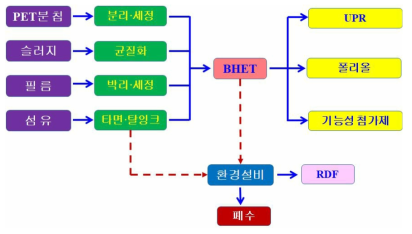 PET계 미활용 폐자원의 재활용 개요