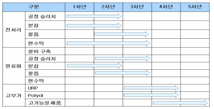 PET계 미활용 폐자원의 자원화 Road Map
