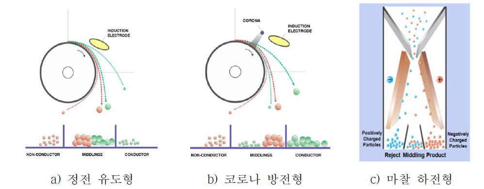 정전선별 방법