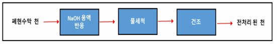 폐현수막 전처리 공정