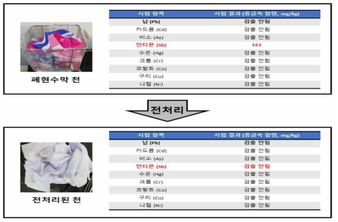 전처리 전후 중금속 현황