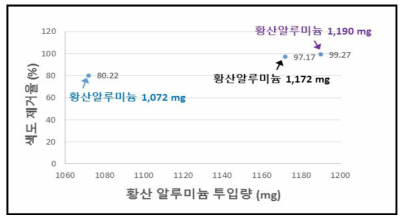 폐수 원액과 응집 처리한 샘플 용액의 Absorbance
