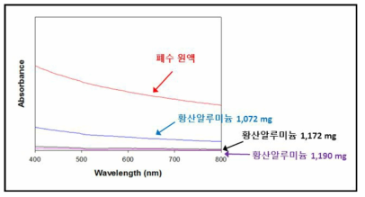 폐수 처리후 색도 제거율